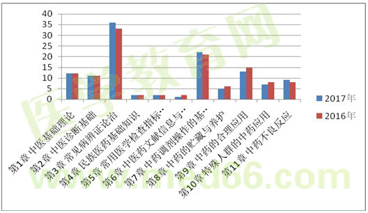 2017年执业药师考试考情分析