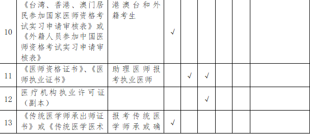 2019年云南昆明**执业/助理医师资格考试现场审核通知