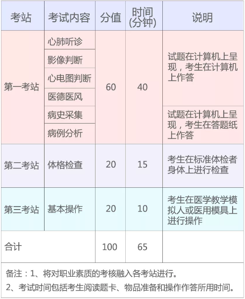 2019年**医师资格实践技能考试（湖北考区）考生须知