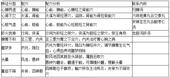 2020中医执业医师综合笔试二试考点：不寐的针灸治疗处方